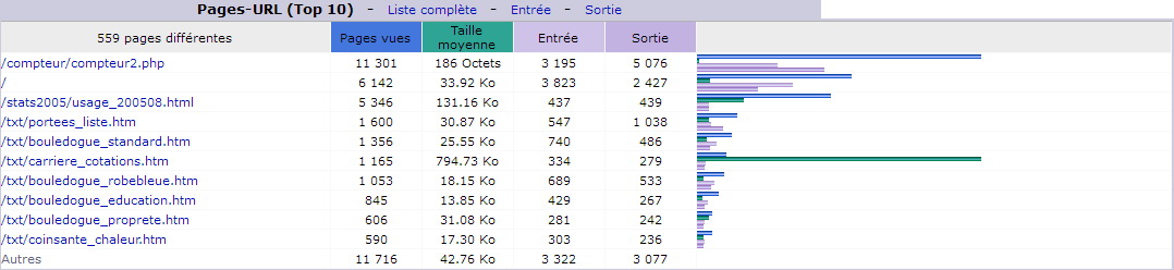 Ao&ucirc;t 2018. Top 10 des Pages vues.