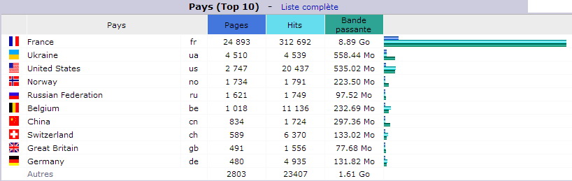 Ao&ucirc;t 2018. Top 10 des Pays visiteurs