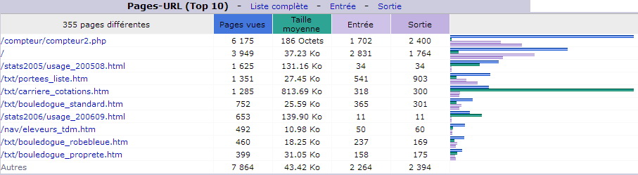 D&eacute;cembre 2018. Top 10 des Pages vues.