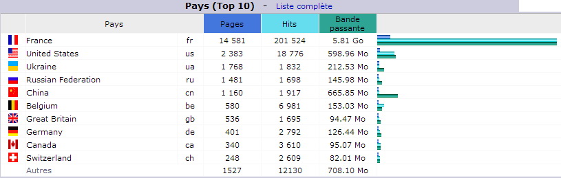 D&eacute;cembre 2018. Top 10 des Pays visiteurs